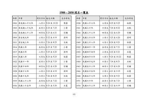 潤年潤月|1900 ~ 2050 閏月一覽表